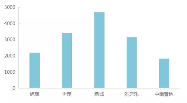 房企业绩大战:碧桂园2019年卖10000亿 恒大2020年卖10000亿