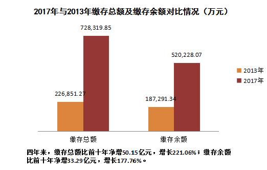 《四川省巴中市住房公积金2017年年度报告》解读