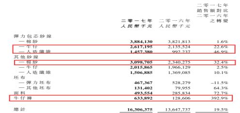 棉花强周期压制利润，天虹纺织欲用72万吨纱线扭转乾坤