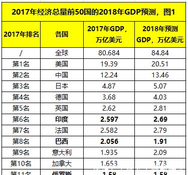 中美日俄印英法等50国的2017年经济总量对比