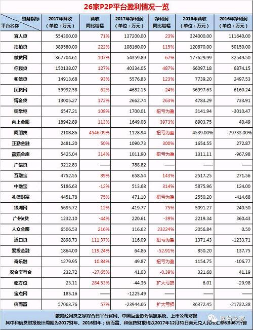 26家P2P平台公布业绩，这3家去年净赚超5亿