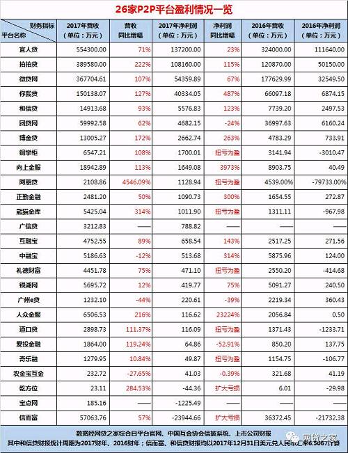 26家P2P平台公布业绩,这3家去年净赚超5亿