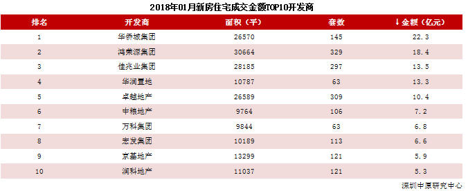 深圳1月新建商品房成交5613套 环比下降14.2%