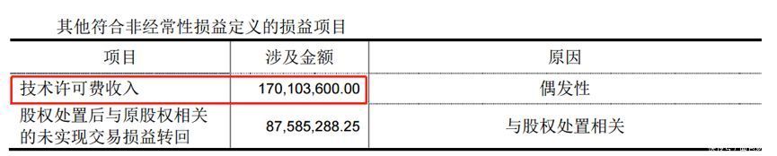 丹化科技扭亏保壳三板斧：延长折旧、股权置换、收取1.7亿技术转