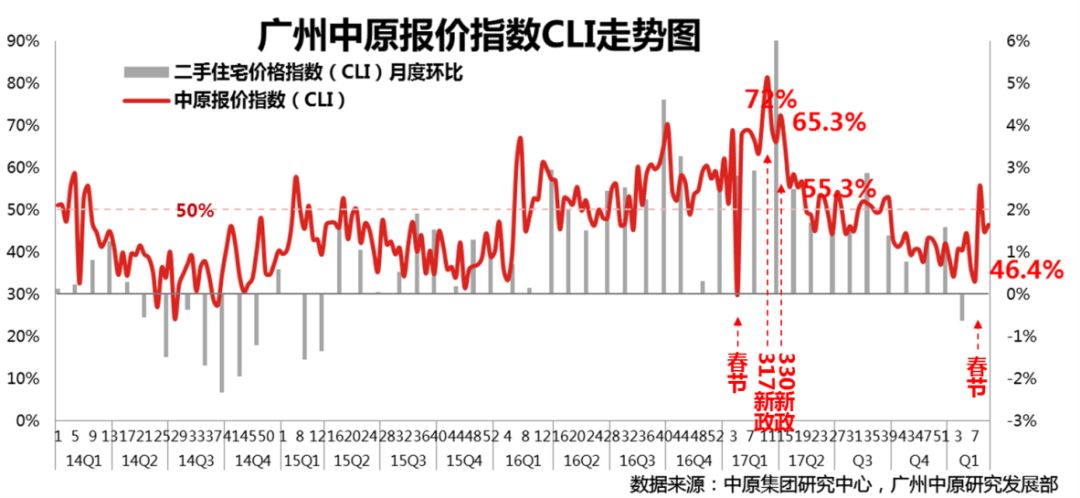 中原指数(3.4-3.10):报价指数微上涨，多区放盘价稳升