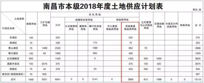 2018年南昌市土地供应下降超50% 朝阳洲、青山湖西岸两宗三限地将