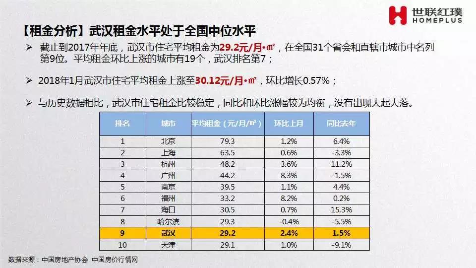 长租公寓站上新风口 群雄逐鹿武汉产品迎爆发式增长