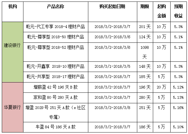 银行理财产品节后逐渐走低 超5收益率多为起购点高