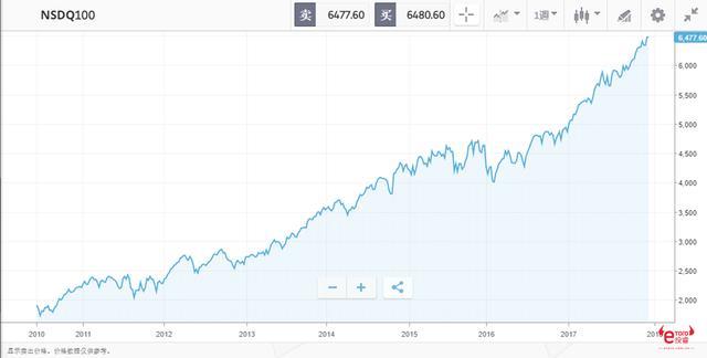 e投睿eToro:美国银行股或在2018年不涨都很难