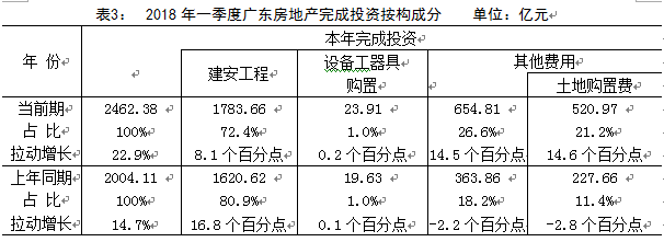 第一季度广东房屋销售量降价涨 资源错配局势未变