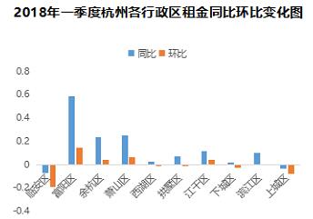 租金大涨?一文带你看透18年1季度全国重点城市租赁市场