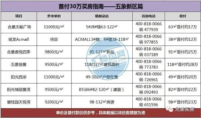 刚需别哭!南宁25万首付可以入手这35个楼盘!