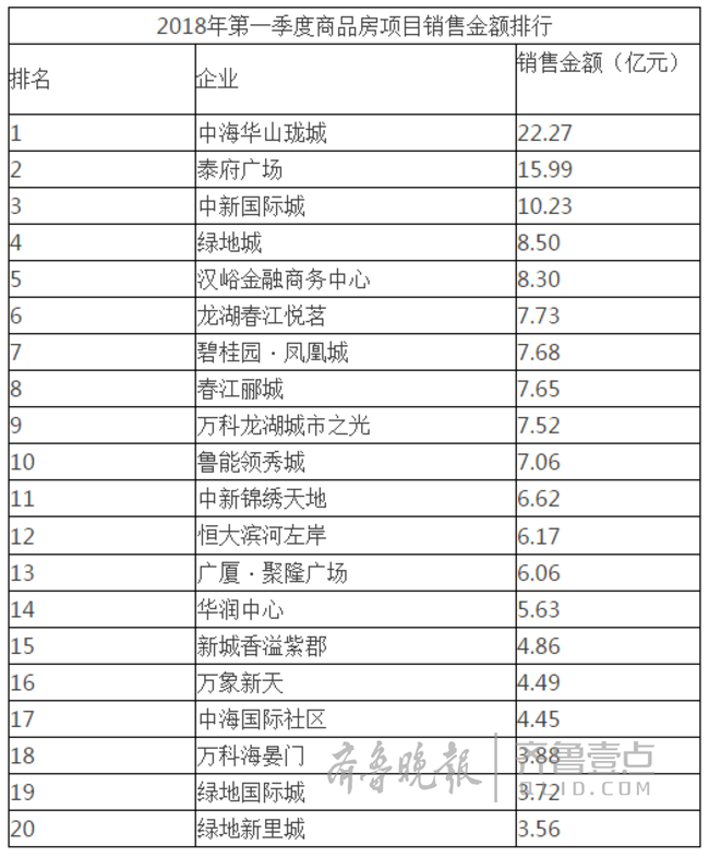 一季度济南这些楼盘人气旺，今年住宅供应量达千万级