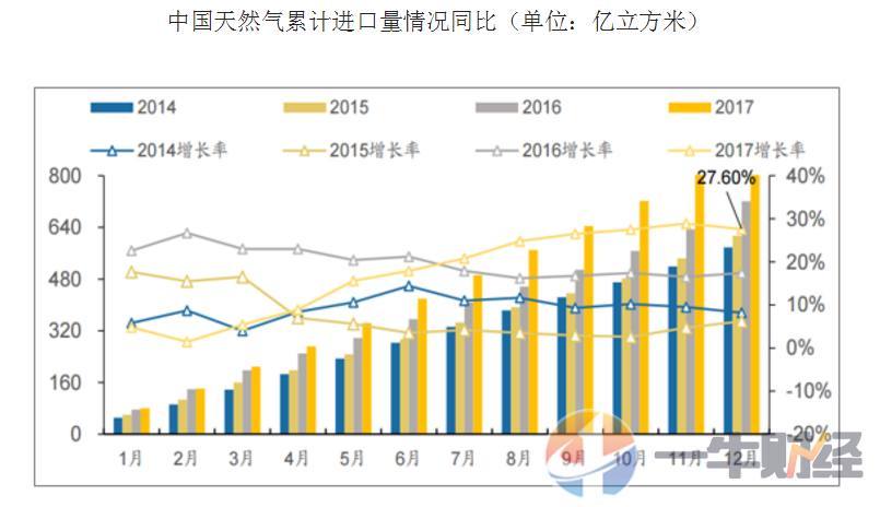 反超日本!中国成为世界最大天然气进口国!5个