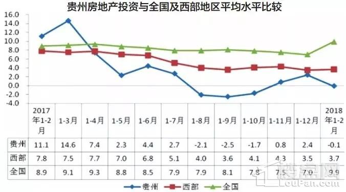 1-2月遵义房产销售面积占全省24.1% 增速高于全国平均水平