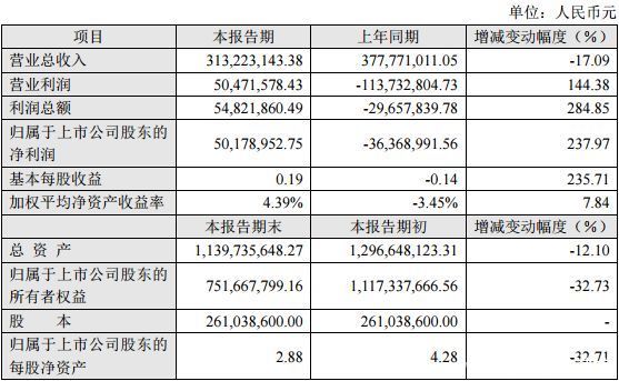 近30家上市游戏公司业绩快报汇总，几家欢喜几家愁