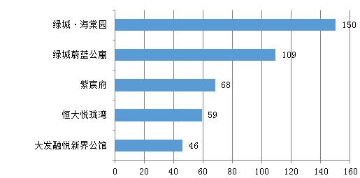 舟山新房一周成交699套 新城成交306套蝉联冠军