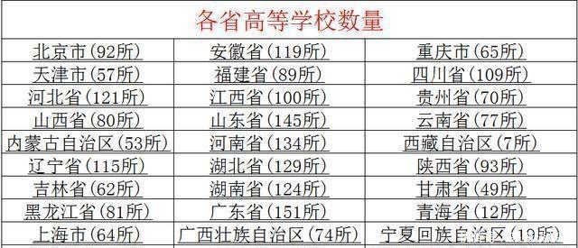 为什么广东经济十分发达, 但高等教育水平却并
