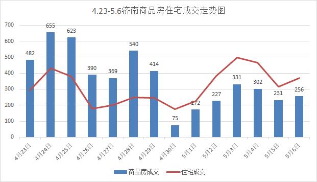 上周济南住宅成交环降8.6% 4项目加推新房源