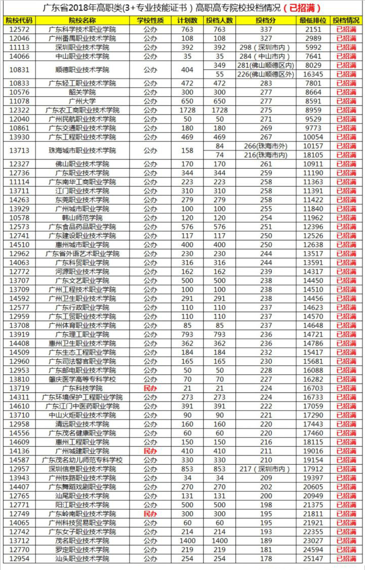 2018年高职高考(3+证书)本专科第一次录取情况