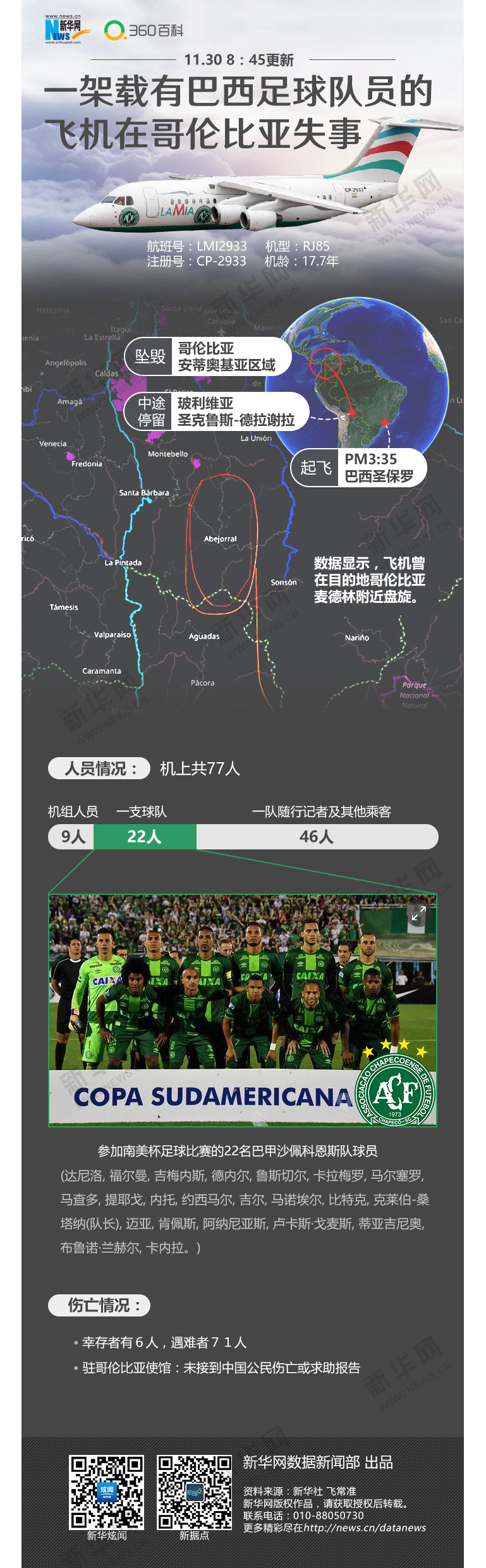 载巴西球员飞机坠毁