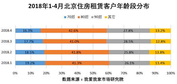 春季租赁旺季渐去 4月北京租赁交易量跌价稳