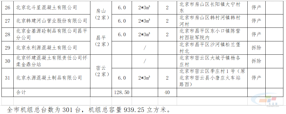北京市混凝土搅拌站名录(北京市混凝土搅拌站名录涵盖多家搅拌站名录涵盖多家搅拌站)