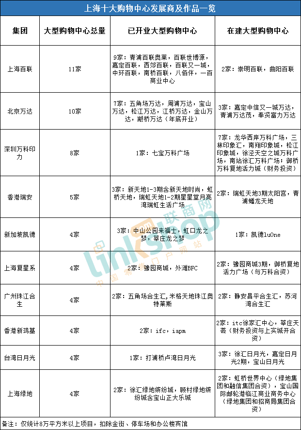 上海第二座印象城或落地松江 最快2022年亮相