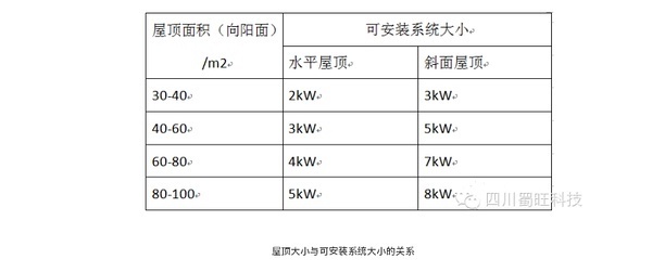 平房屋顶安装光伏发电