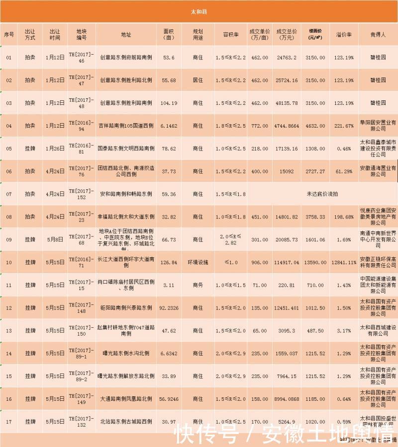 碧桂园、晶宫“圈地”！房价每平破9千！2018年太和供地超6500亩