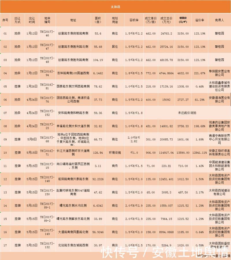 碧桂园、晶宫“圈地”!房价每平破9千!2018年太和供地超6500亩
