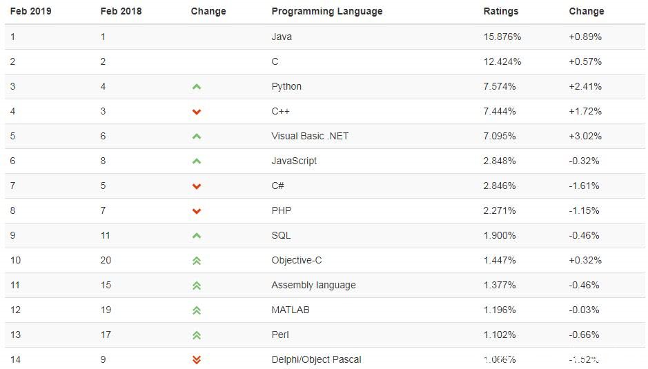 2019年2月编程语言排行榜Python挤掉C语言进
