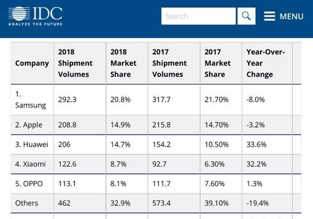 小米2018手机销量全球第四,中高端旗舰手机出