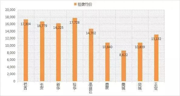 4月石家庄二手房均价16130元\/㎡ ，环比涨4.10%