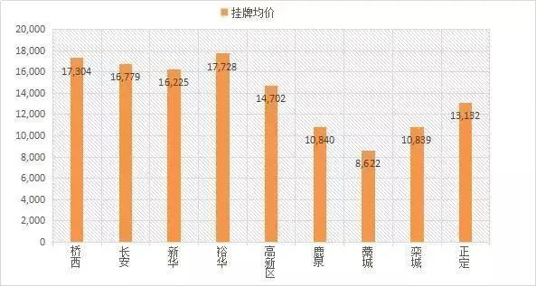 4月石家庄二手房均价16130元\/㎡ ,环比涨4.10%