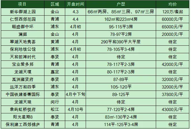 楼市渐暖 4月上海楼市预计16个盘入市