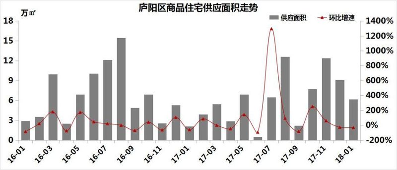 均价16119元\/㎡!1月销273套房，市场供大于求，现有库存6858套…