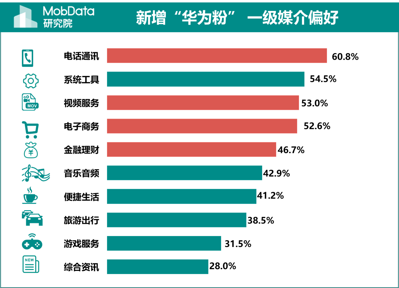 孟晚舟事件过后,大量苹果用户弃苹果换华为 ,令