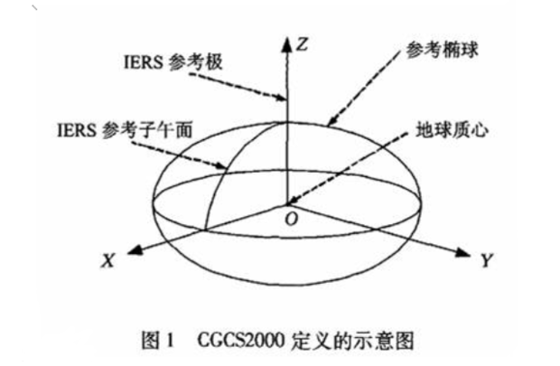 CGCS2000坐标系与西安80坐标系的互转