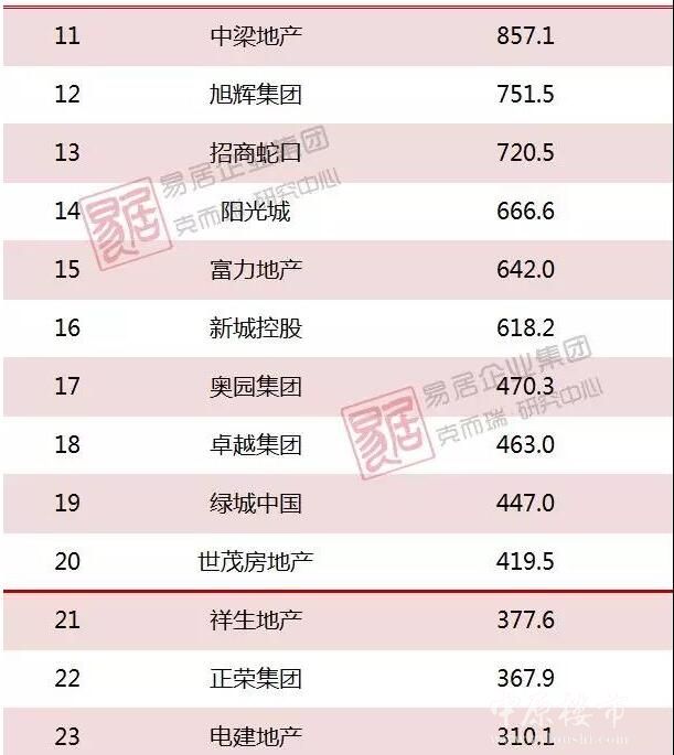 1-4月中国房企新增货值TOP100榜出炉