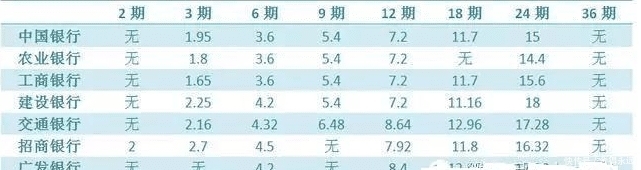 信用卡可以分期还款吗