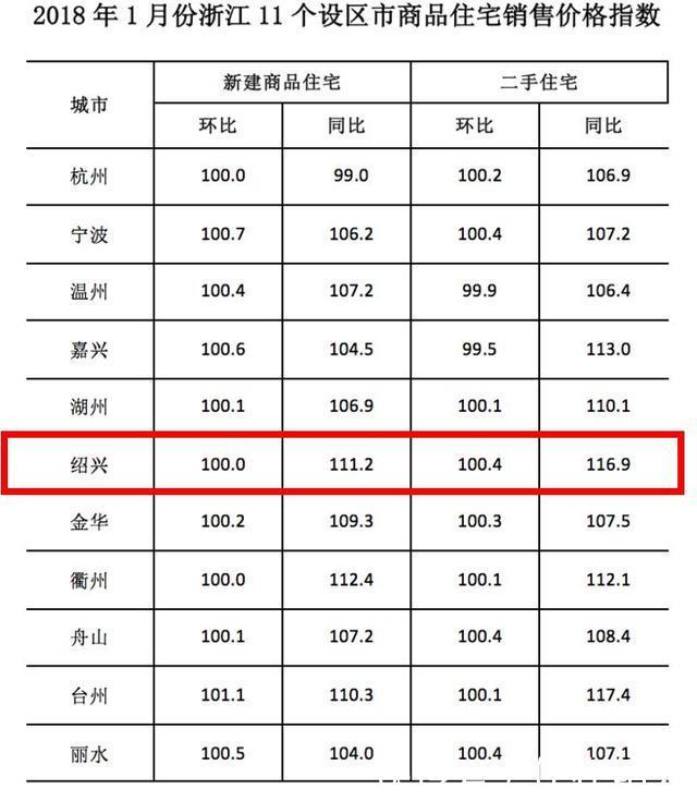 2018年开年绍兴房价走势如何？官方数据来了！