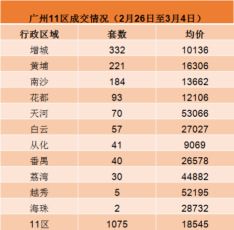 量价齐升!这周广州新房成交终于破千了