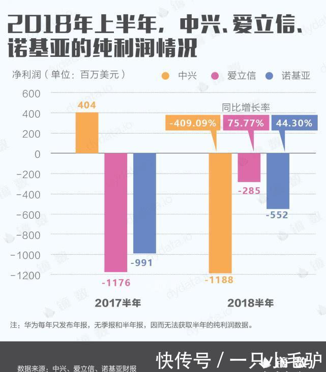 四大电信厂商半年报PK华为冠绝群雄诺基亚拿