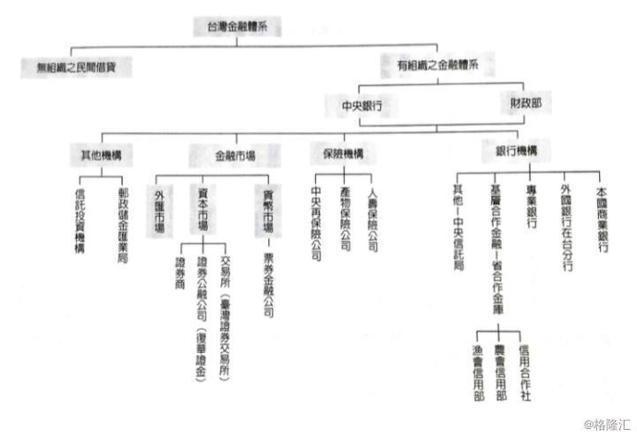 台湾的货币、信用与金融体系