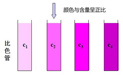 比色法