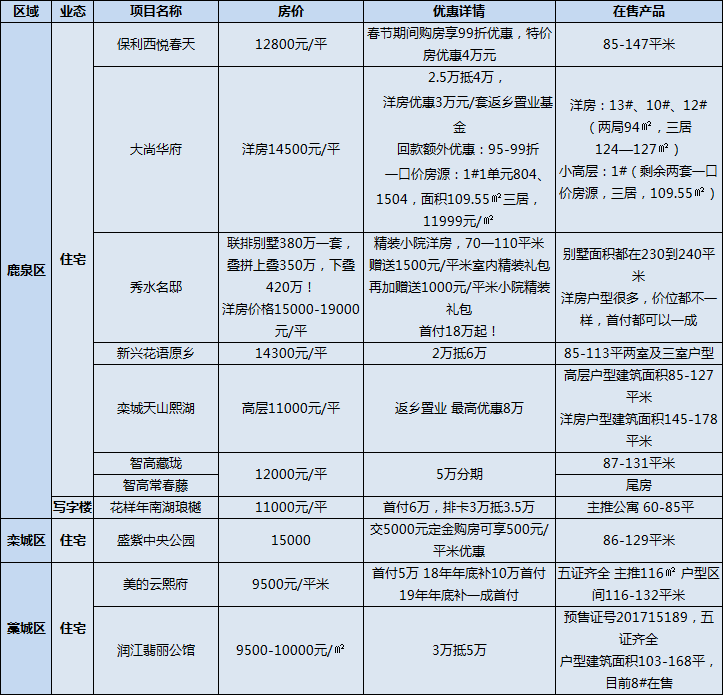 【2018开年探市】石家庄购房优惠楼盘汇总 53盘优惠一览表