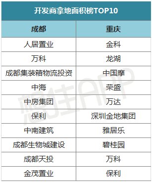 全国仅2个超重量级城市，重庆成都楼市行情PK