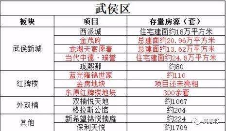 成都200个低楼面价楼盘，还有13万套库存够卖1年以上