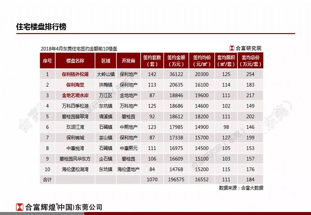 合富:2018年4月东莞楼市监测报告